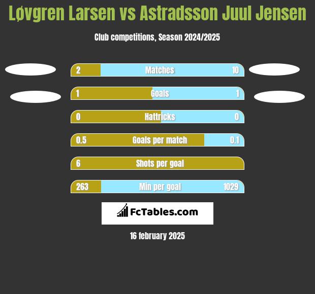 Løvgren Larsen vs Astradsson Juul Jensen h2h player stats