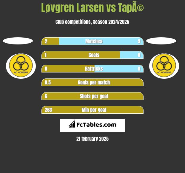 Løvgren Larsen vs TapÃ© h2h player stats