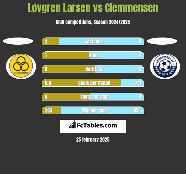 Løvgren Larsen vs Clemmensen h2h player stats