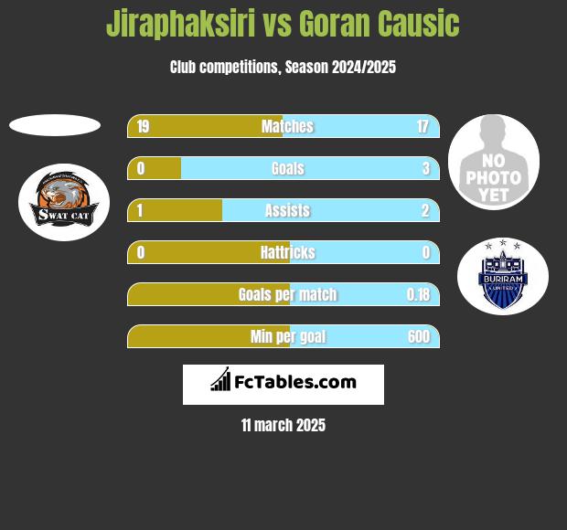 Jiraphaksiri vs Goran Causic h2h player stats