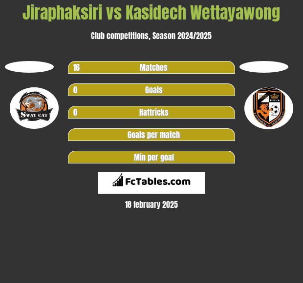 Jiraphaksiri vs Kasidech Wettayawong h2h player stats