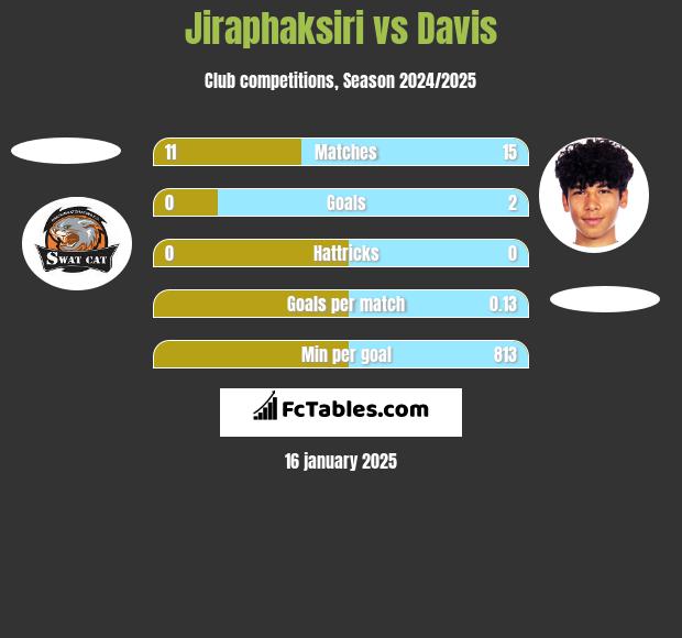 Jiraphaksiri vs Davis h2h player stats