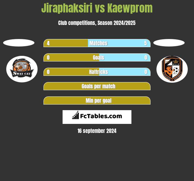 Jiraphaksiri vs Kaewprom h2h player stats