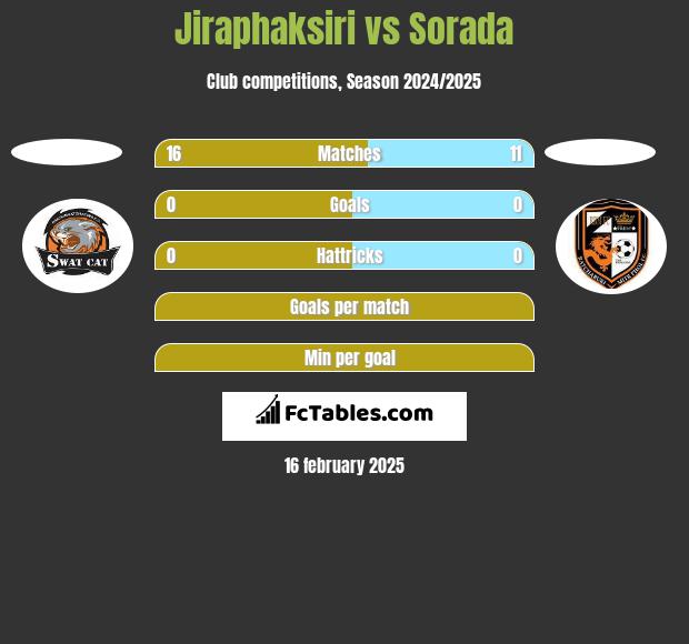 Jiraphaksiri vs Sorada h2h player stats