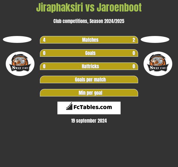 Jiraphaksiri vs Jaroenboot h2h player stats