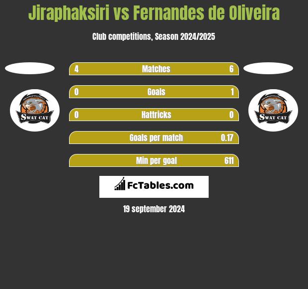 Jiraphaksiri vs Fernandes de Oliveira h2h player stats