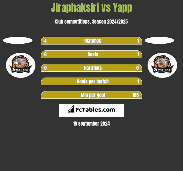 Jiraphaksiri vs Yapp h2h player stats