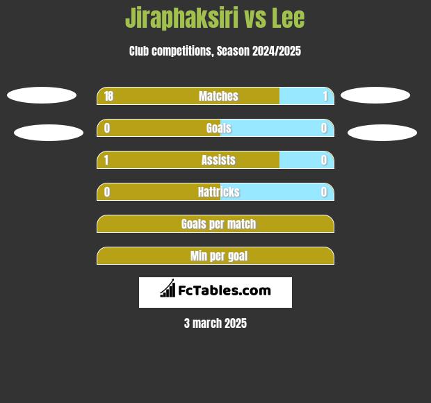 Jiraphaksiri vs Lee h2h player stats