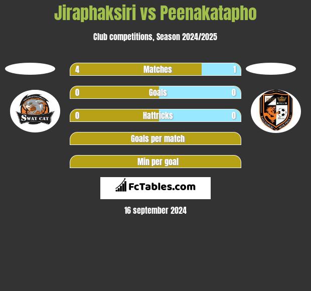 Jiraphaksiri vs Peenakatapho h2h player stats