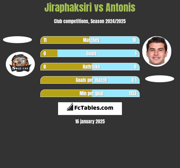 Jiraphaksiri vs Antonis h2h player stats