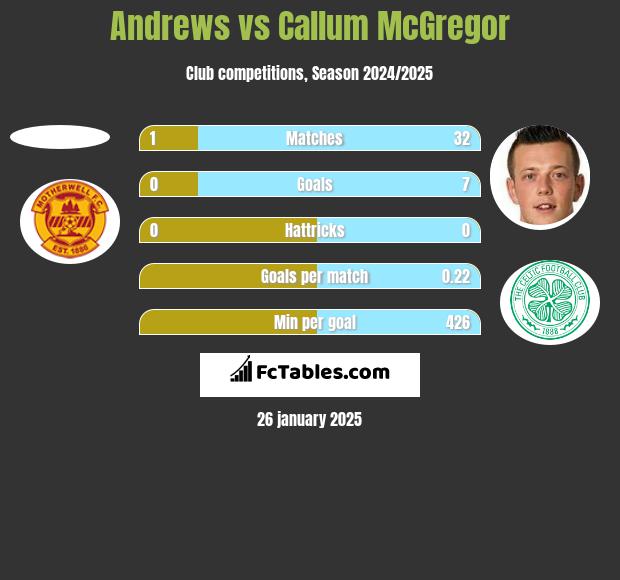 Andrews vs Callum McGregor h2h player stats