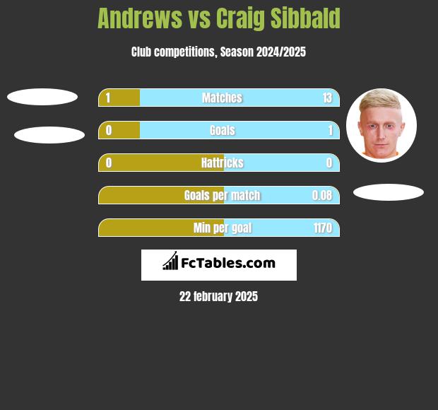 Andrews vs Craig Sibbald h2h player stats