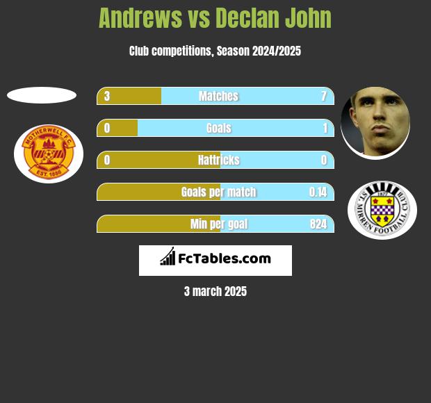 Andrews vs Declan John h2h player stats