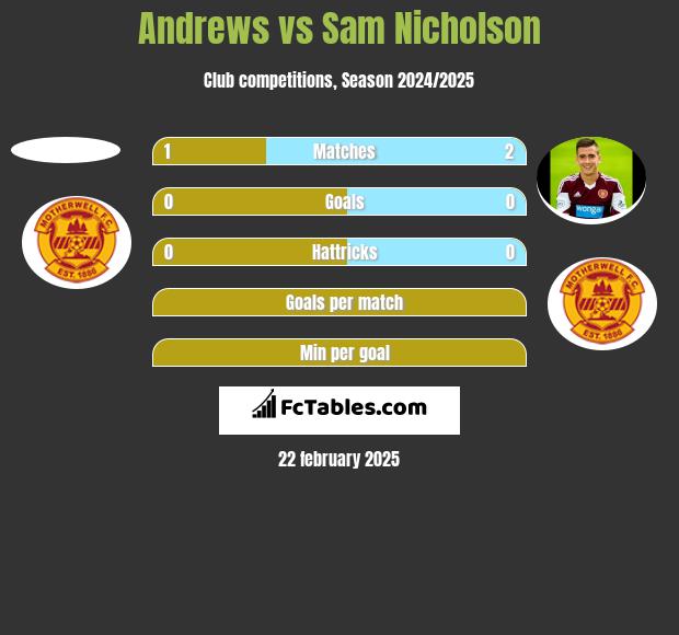 Andrews vs Sam Nicholson h2h player stats