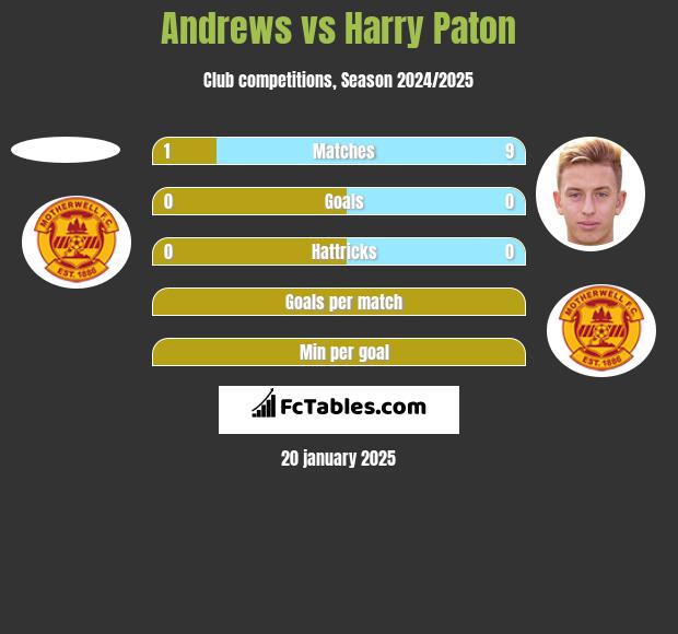 Andrews vs Harry Paton h2h player stats