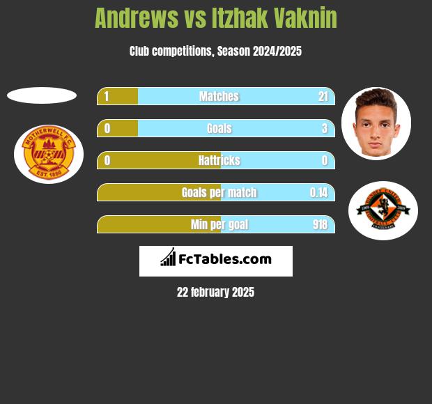 Andrews vs Itzhak Vaknin h2h player stats