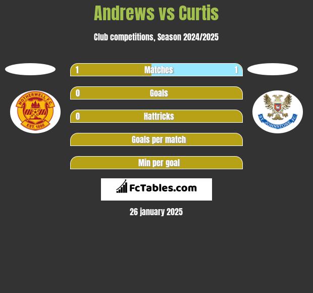 Andrews vs Curtis h2h player stats