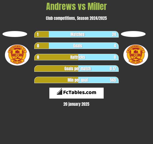 Andrews vs Miller h2h player stats