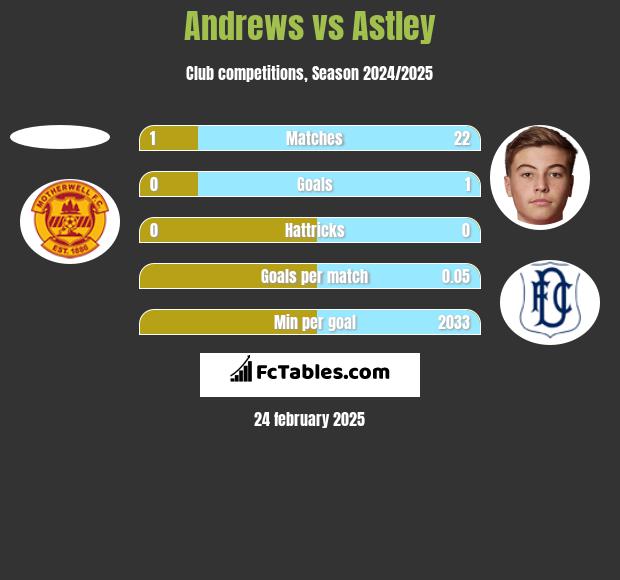 Andrews vs Astley h2h player stats