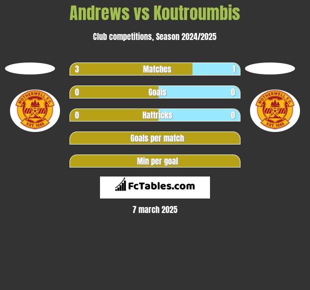 Andrews vs Koutroumbis h2h player stats