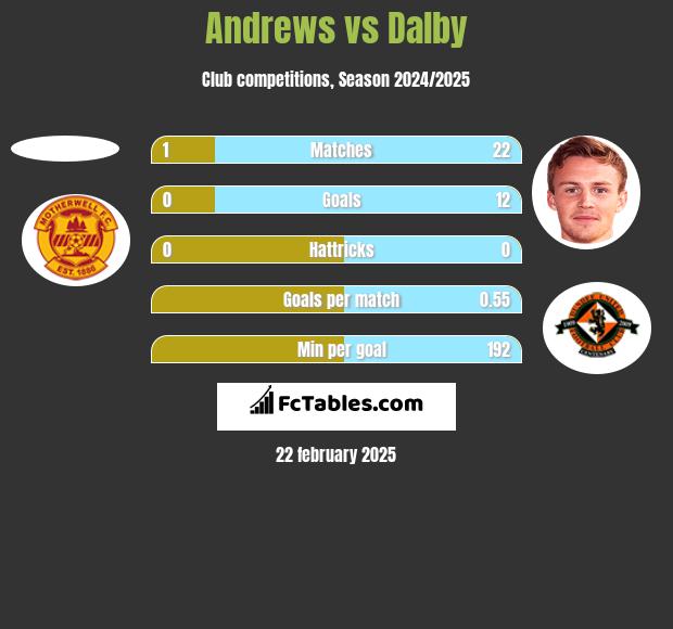 Andrews vs Dalby h2h player stats