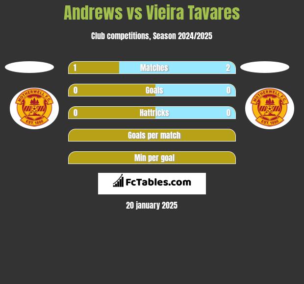 Andrews vs Vieira Tavares h2h player stats