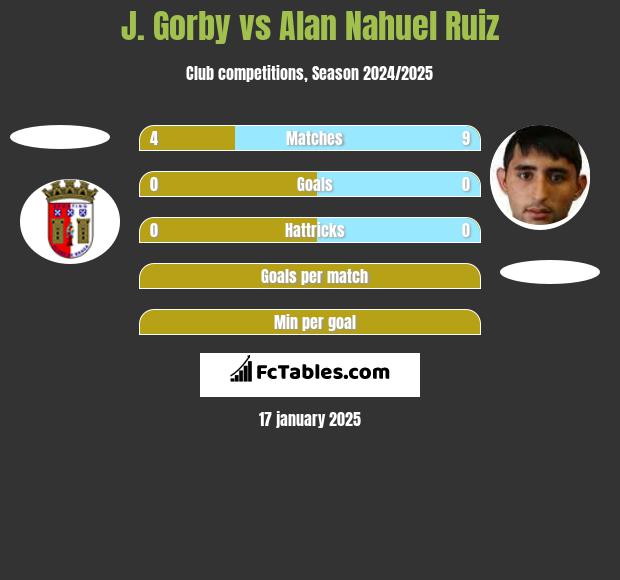 J. Gorby vs Alan Nahuel Ruiz h2h player stats