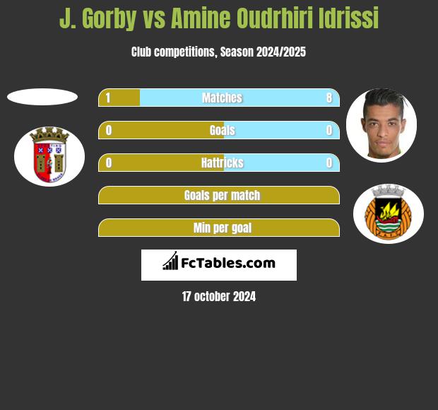 J. Gorby vs Amine Oudrhiri Idrissi h2h player stats