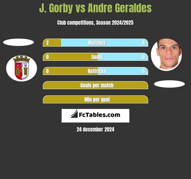 J. Gorby vs Andre Geraldes h2h player stats