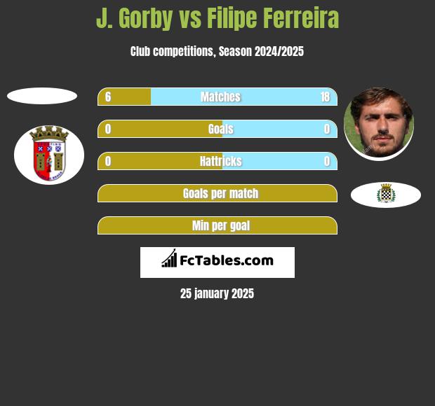 J. Gorby vs Filipe Ferreira h2h player stats