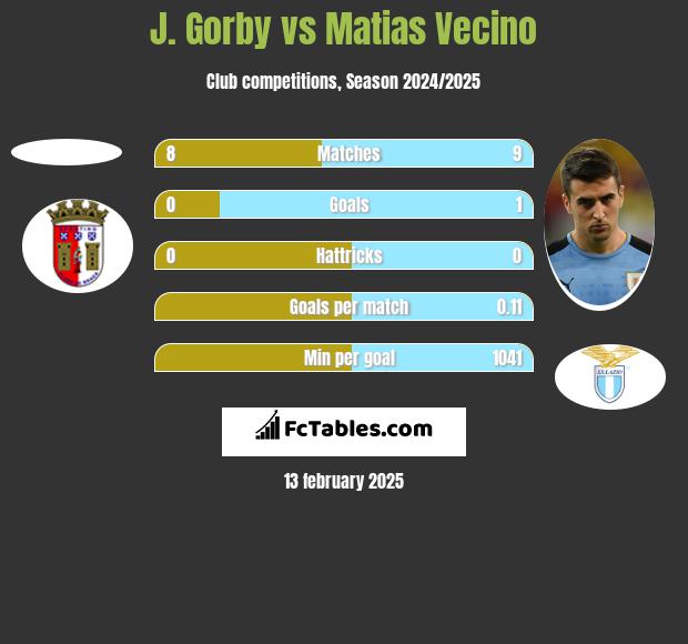 J. Gorby vs Matias Vecino h2h player stats