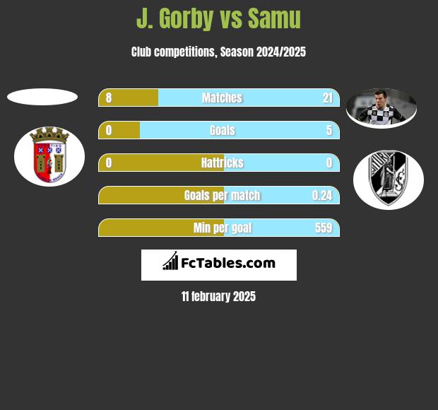 J. Gorby vs Samu h2h player stats