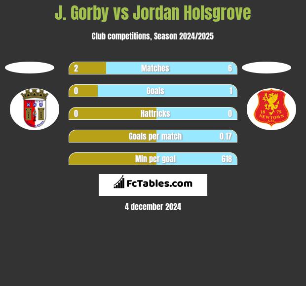 J. Gorby vs Jordan Holsgrove h2h player stats