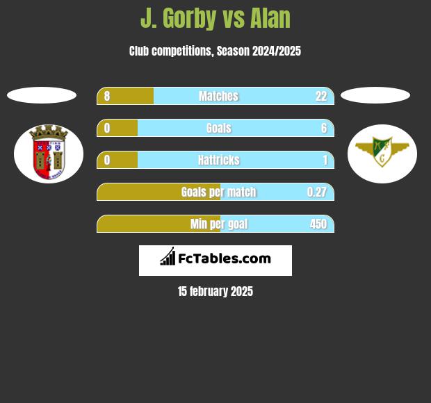 J. Gorby vs Alan h2h player stats