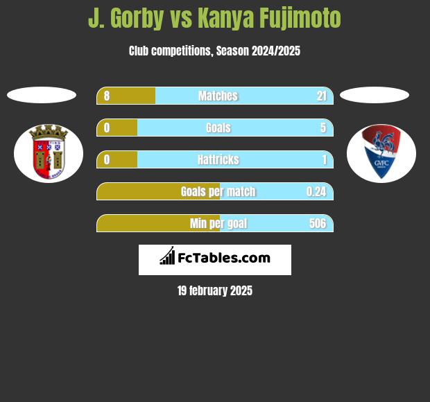 J. Gorby vs Kanya Fujimoto h2h player stats