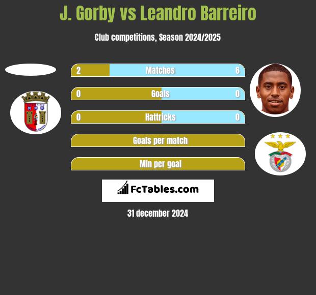 J. Gorby vs Leandro Barreiro h2h player stats