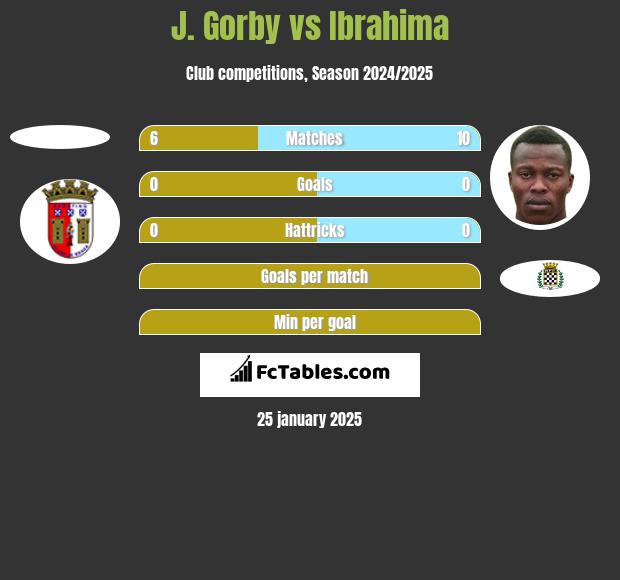 J. Gorby vs Ibrahima h2h player stats