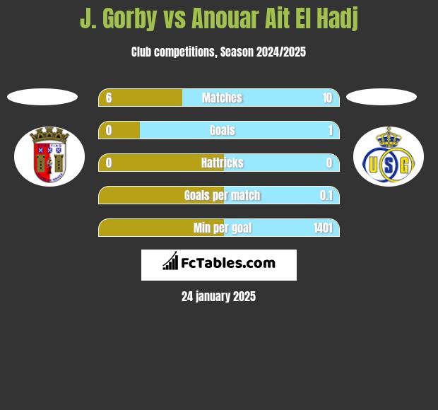 J. Gorby vs Anouar Ait El Hadj h2h player stats