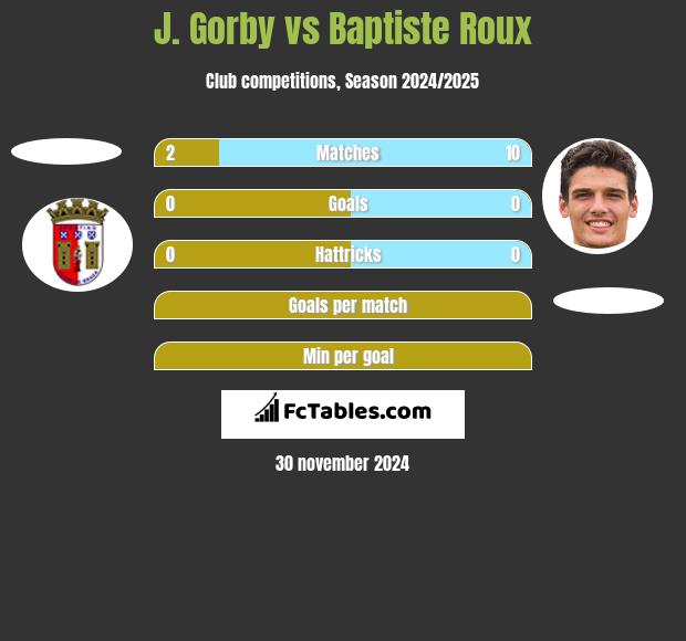 J. Gorby vs Baptiste Roux h2h player stats