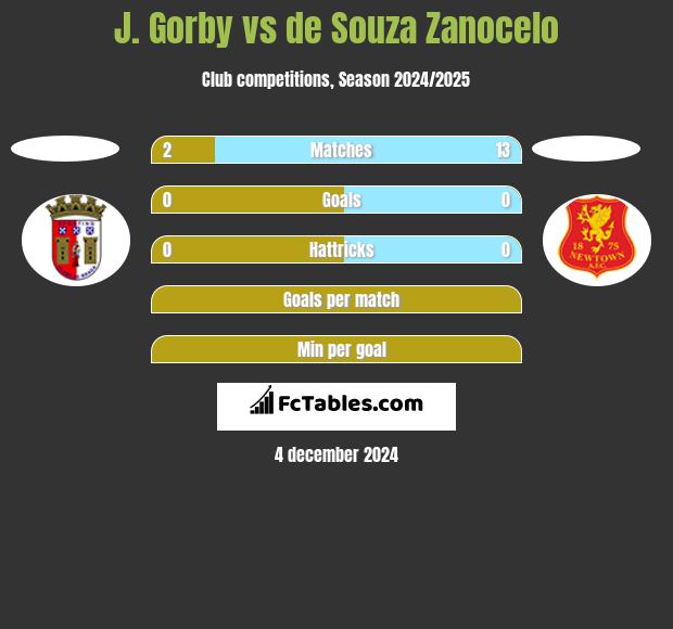 J. Gorby vs de Souza Zanocelo h2h player stats