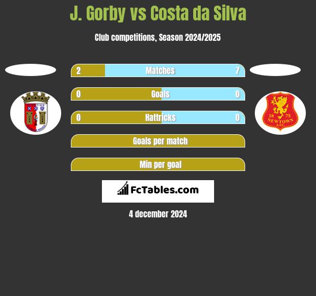 J. Gorby vs Costa da Silva h2h player stats