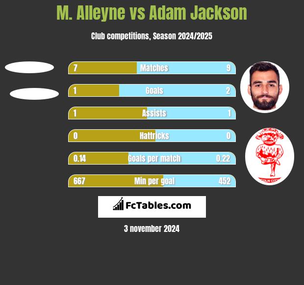 M. Alleyne vs Adam Jackson h2h player stats