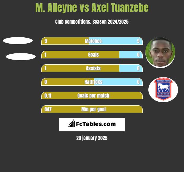 M. Alleyne vs Axel Tuanzebe h2h player stats