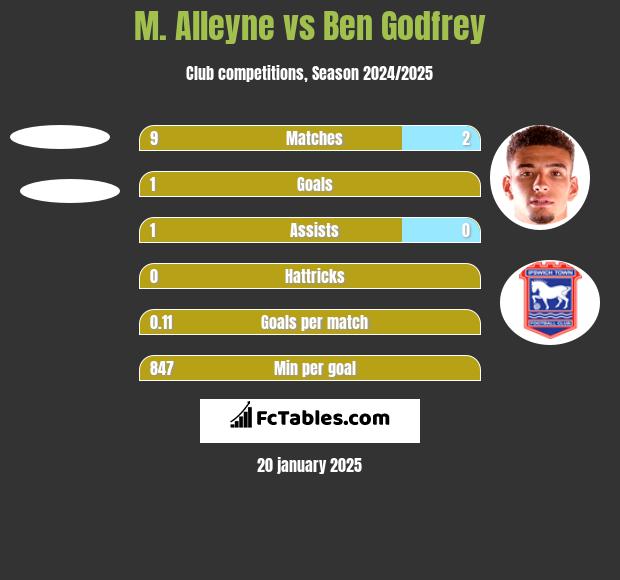 M. Alleyne vs Ben Godfrey h2h player stats