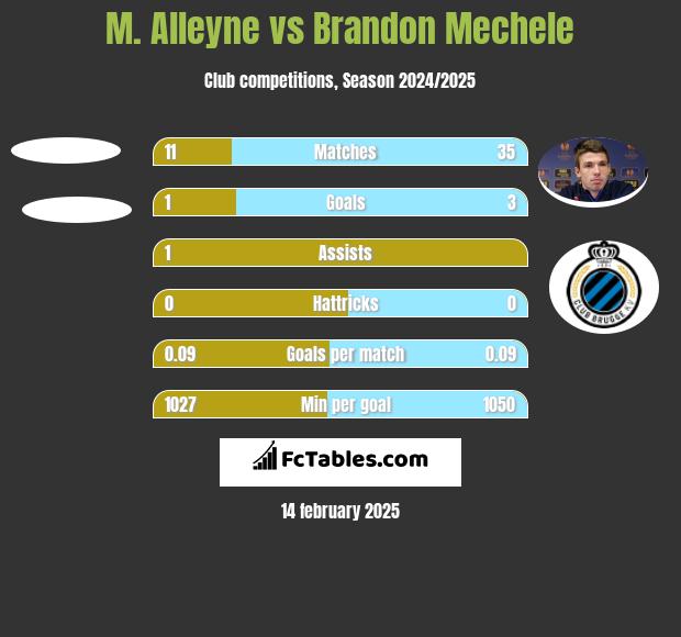 M. Alleyne vs Brandon Mechele h2h player stats