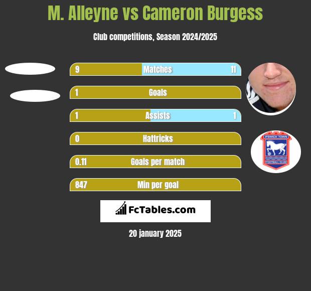 M. Alleyne vs Cameron Burgess h2h player stats