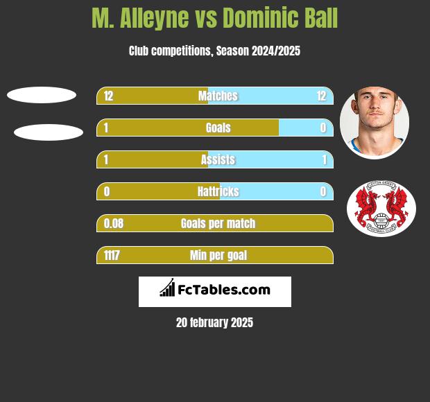 M. Alleyne vs Dominic Ball h2h player stats