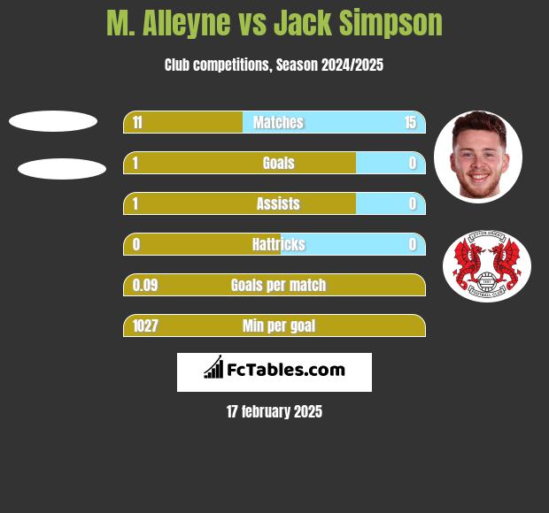 M. Alleyne vs Jack Simpson h2h player stats