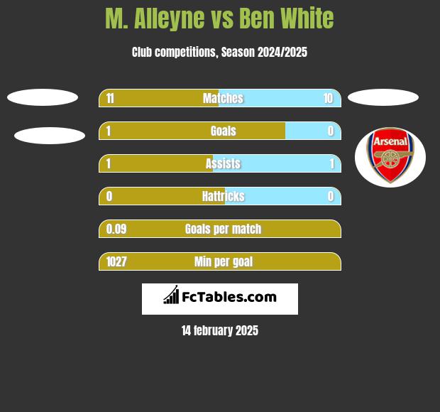 M. Alleyne vs Ben White h2h player stats