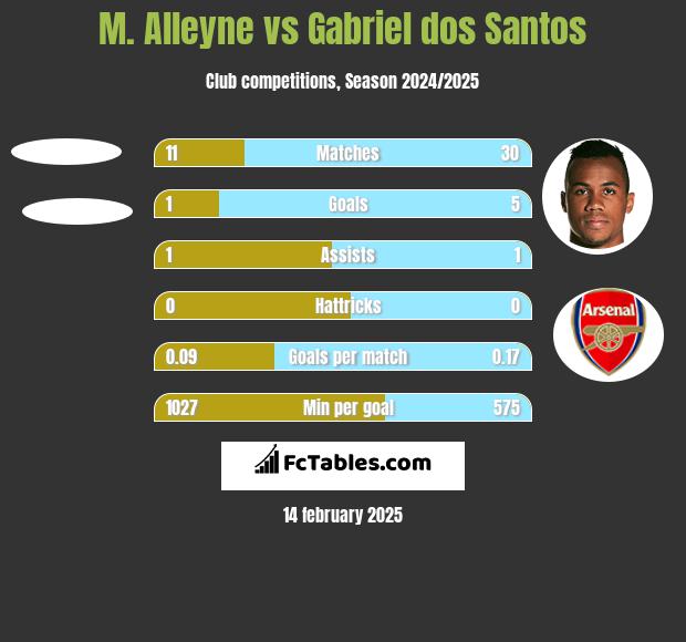 M. Alleyne vs Gabriel dos Santos h2h player stats